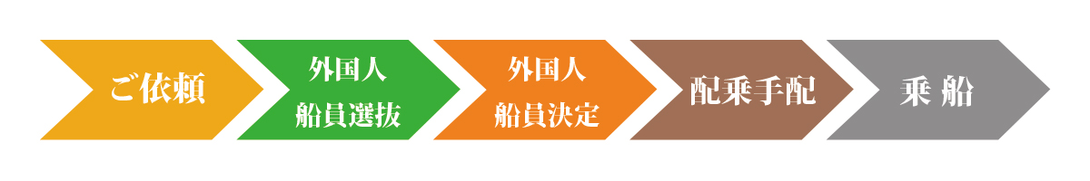 乗船まで